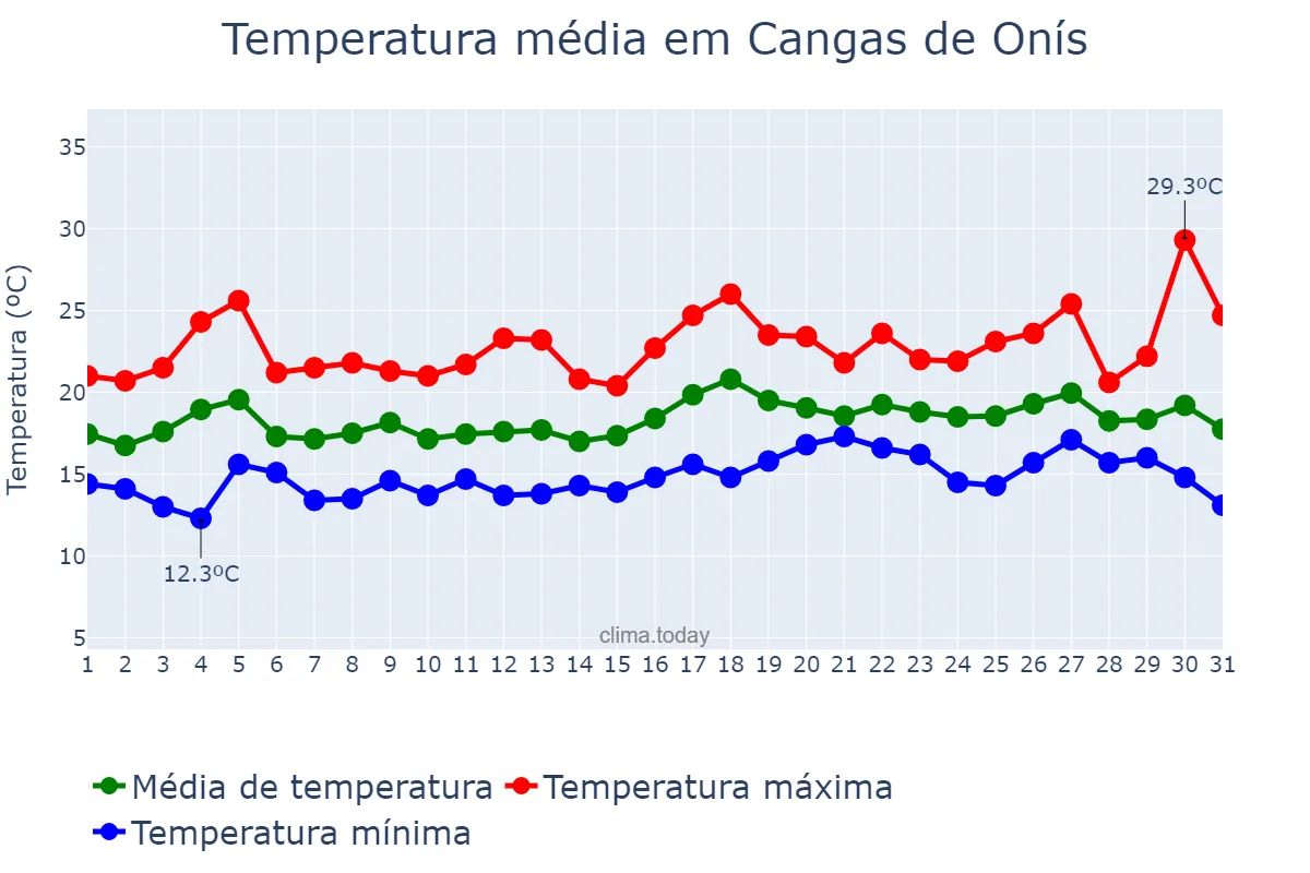 Temperatura em julho em Cangas de Onís, Asturias, ES