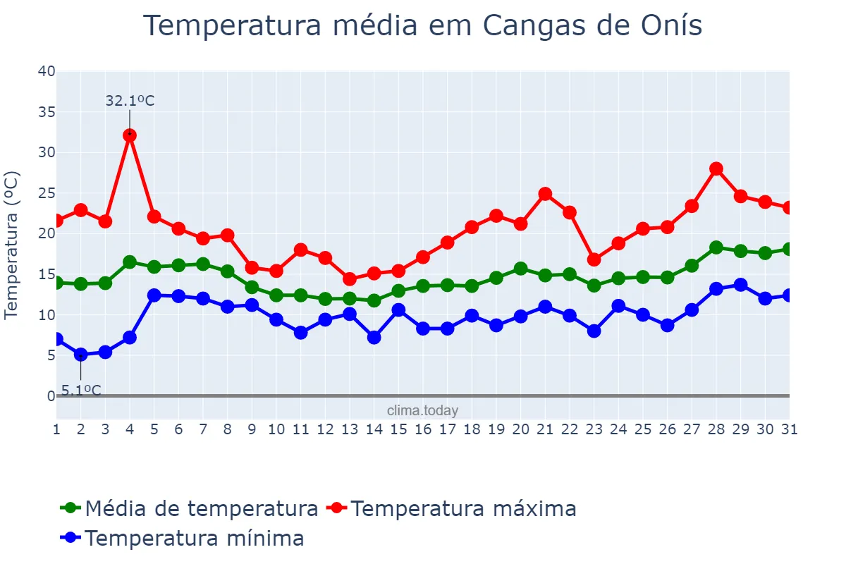 Temperatura em maio em Cangas de Onís, Asturias, ES