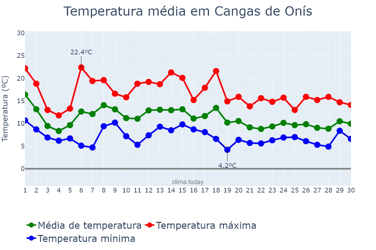 Temperatura em novembro em Cangas de Onís, Asturias, ES