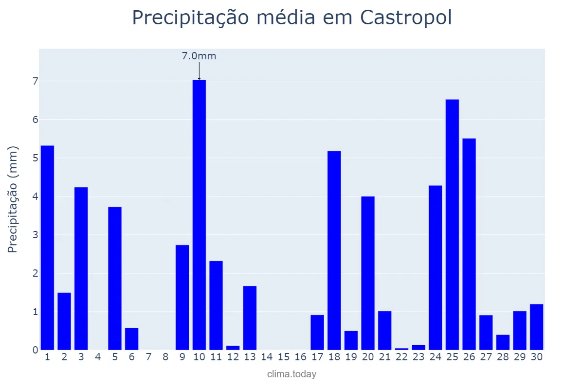 Precipitação em abril em Castropol, Asturias, ES