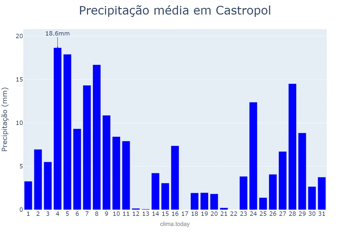 Precipitação em dezembro em Castropol, Asturias, ES