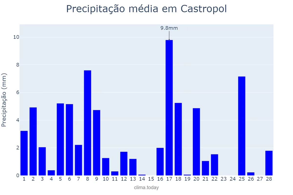 Precipitação em fevereiro em Castropol, Asturias, ES