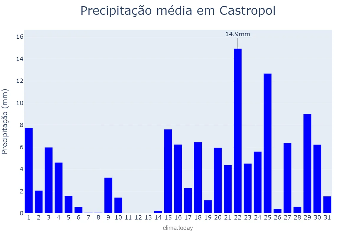 Precipitação em janeiro em Castropol, Asturias, ES