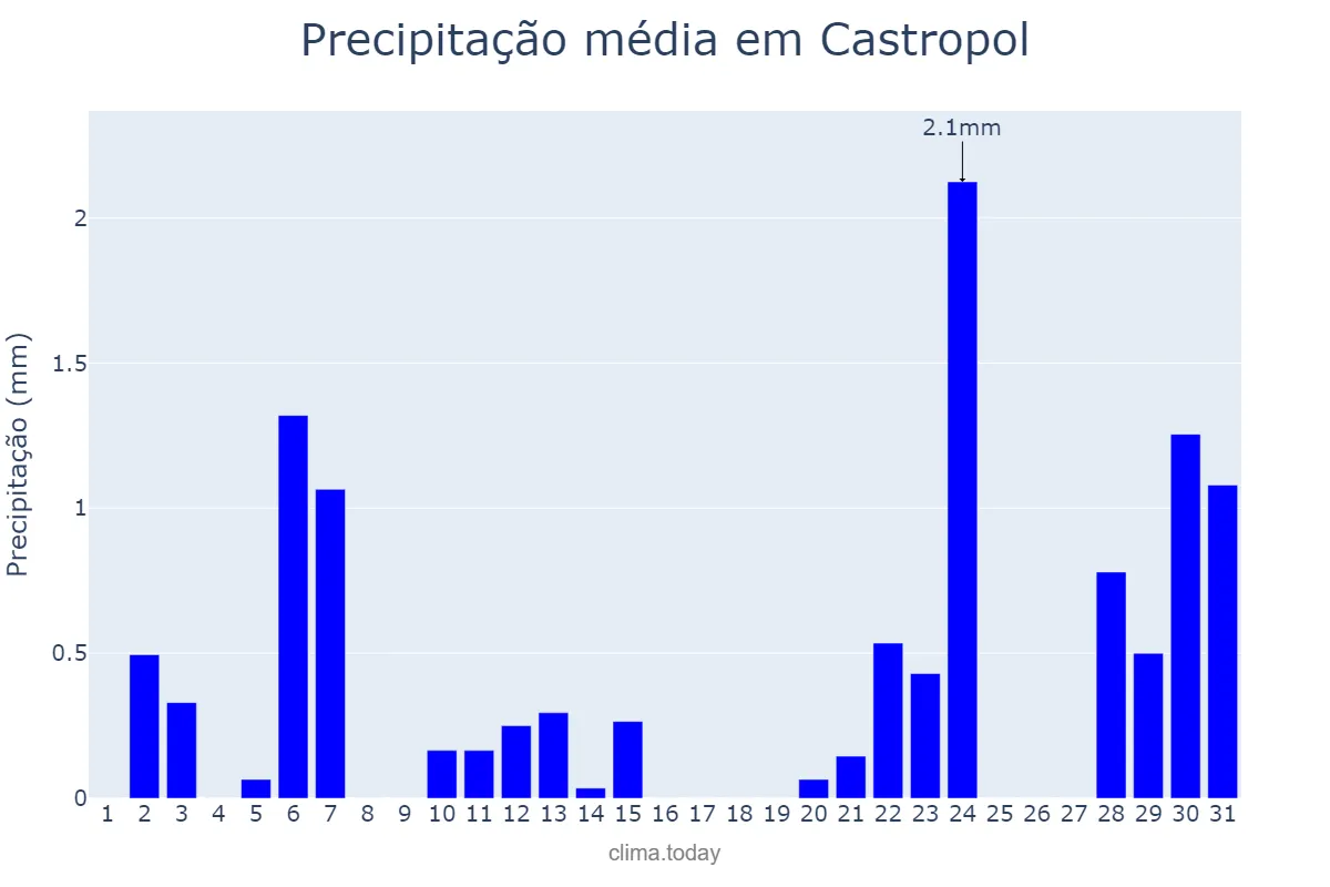 Precipitação em julho em Castropol, Asturias, ES