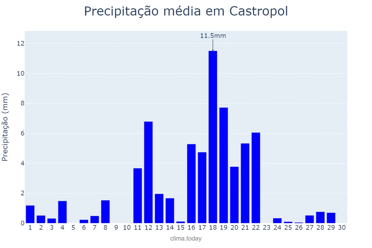 Precipitação em junho em Castropol, Asturias, ES