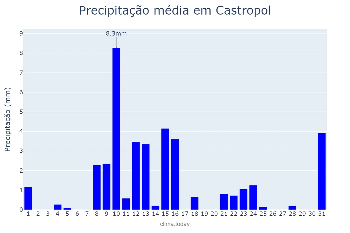 Precipitação em maio em Castropol, Asturias, ES