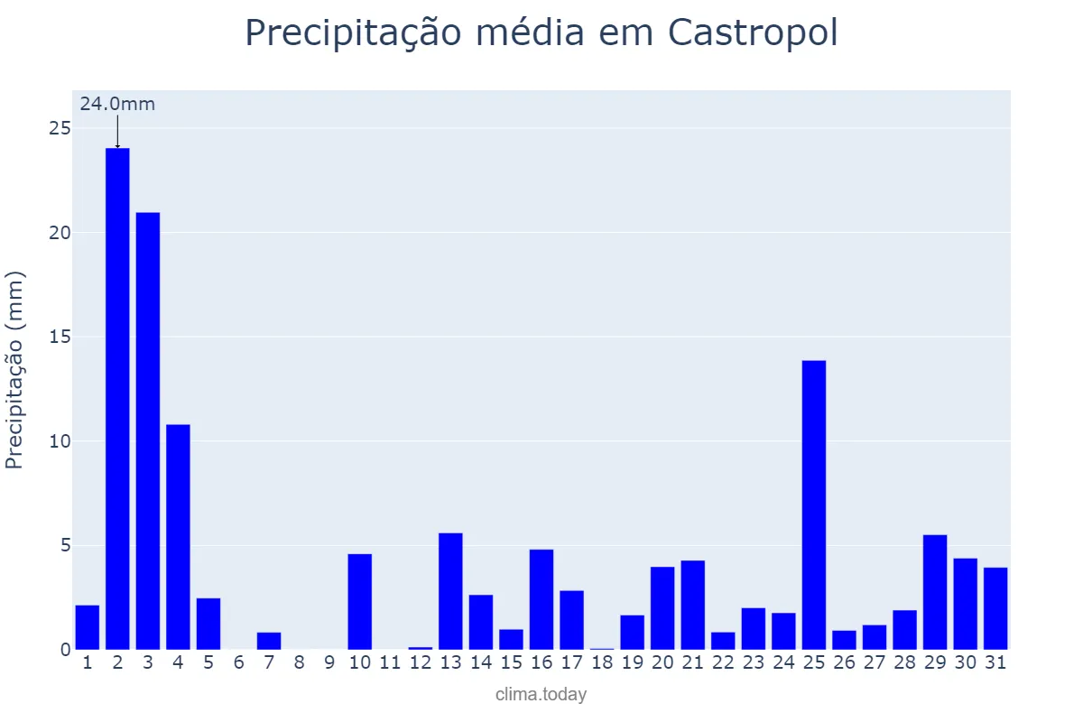 Precipitação em outubro em Castropol, Asturias, ES