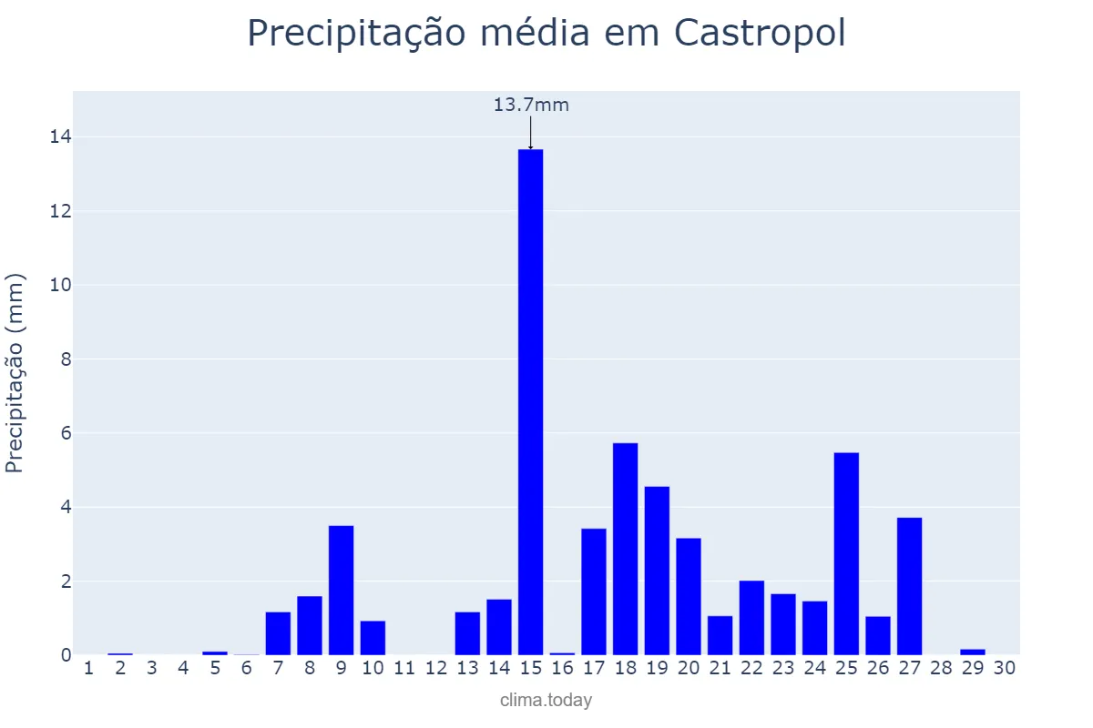 Precipitação em setembro em Castropol, Asturias, ES