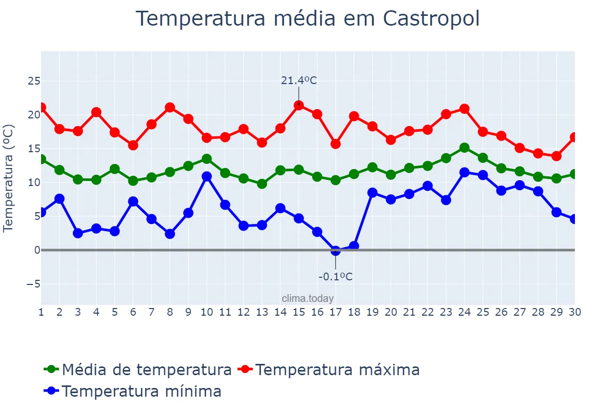 Temperatura em abril em Castropol, Asturias, ES
