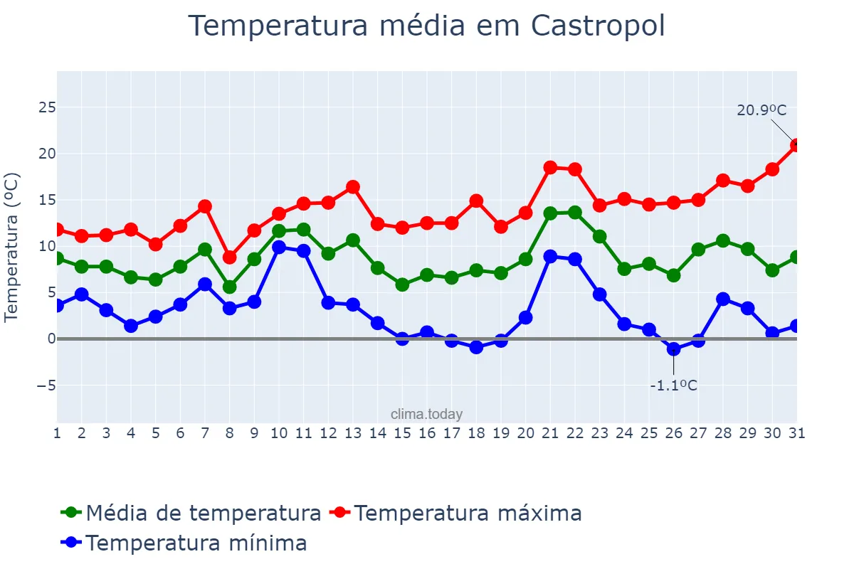 Temperatura em dezembro em Castropol, Asturias, ES