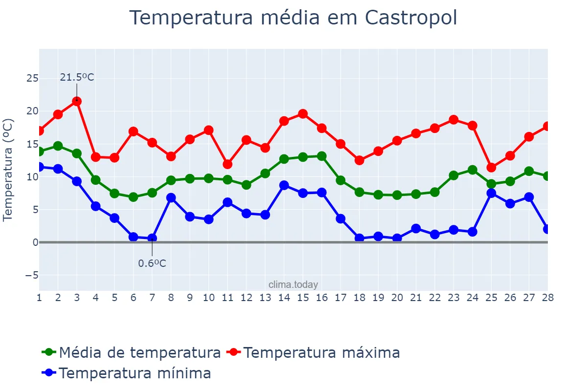 Temperatura em fevereiro em Castropol, Asturias, ES