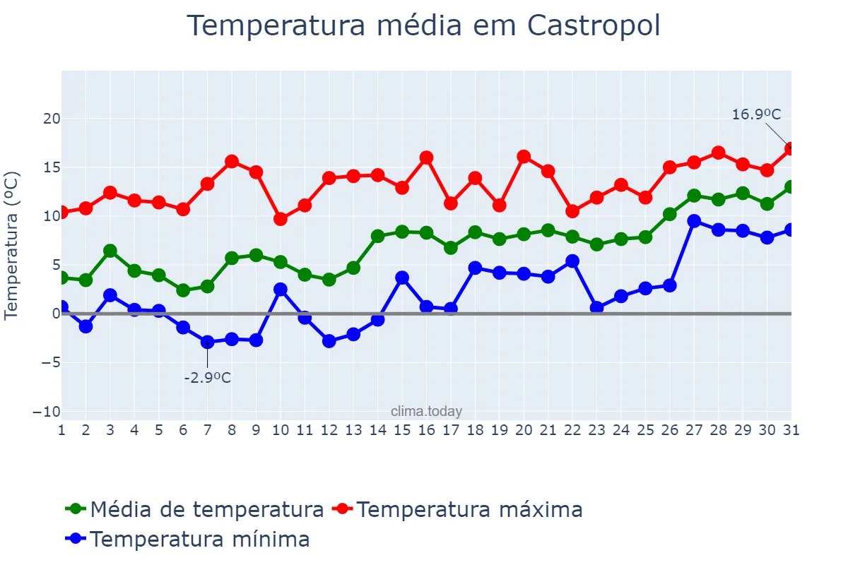 Temperatura em janeiro em Castropol, Asturias, ES