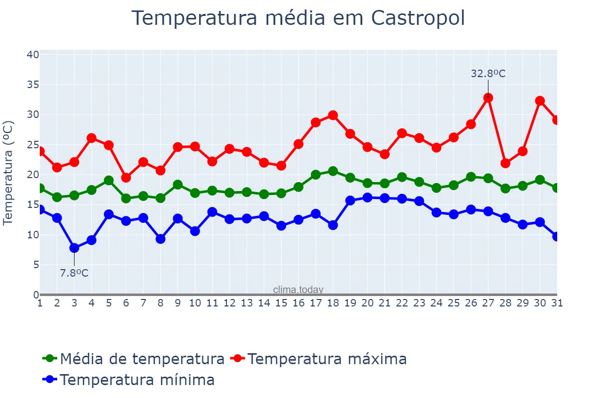 Temperatura em julho em Castropol, Asturias, ES