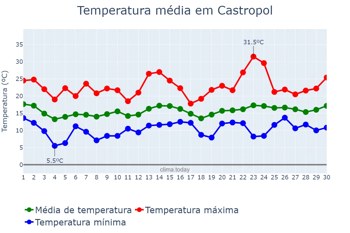 Temperatura em junho em Castropol, Asturias, ES