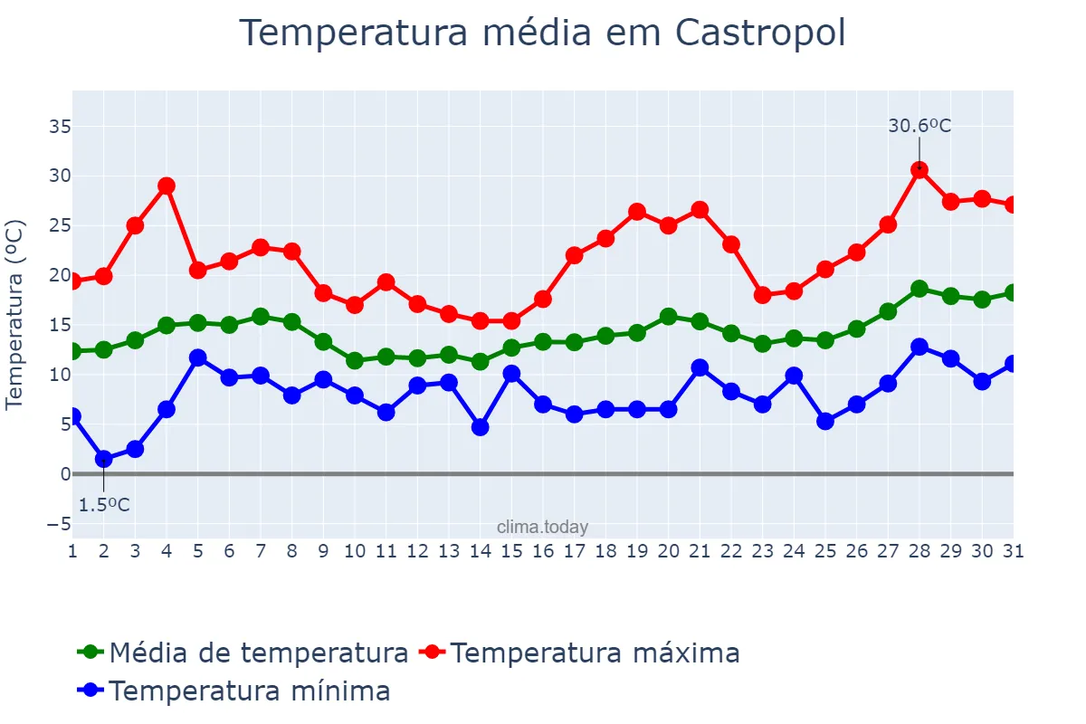 Temperatura em maio em Castropol, Asturias, ES