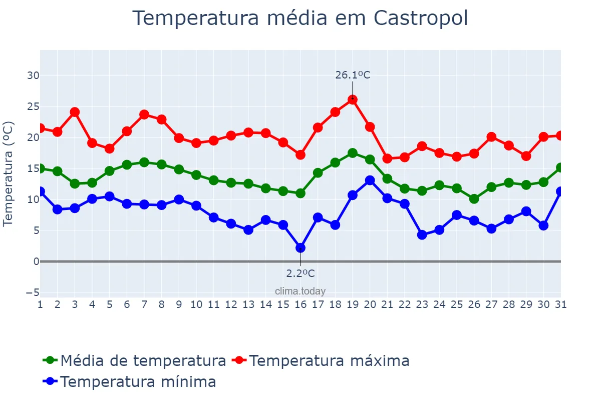 Temperatura em outubro em Castropol, Asturias, ES