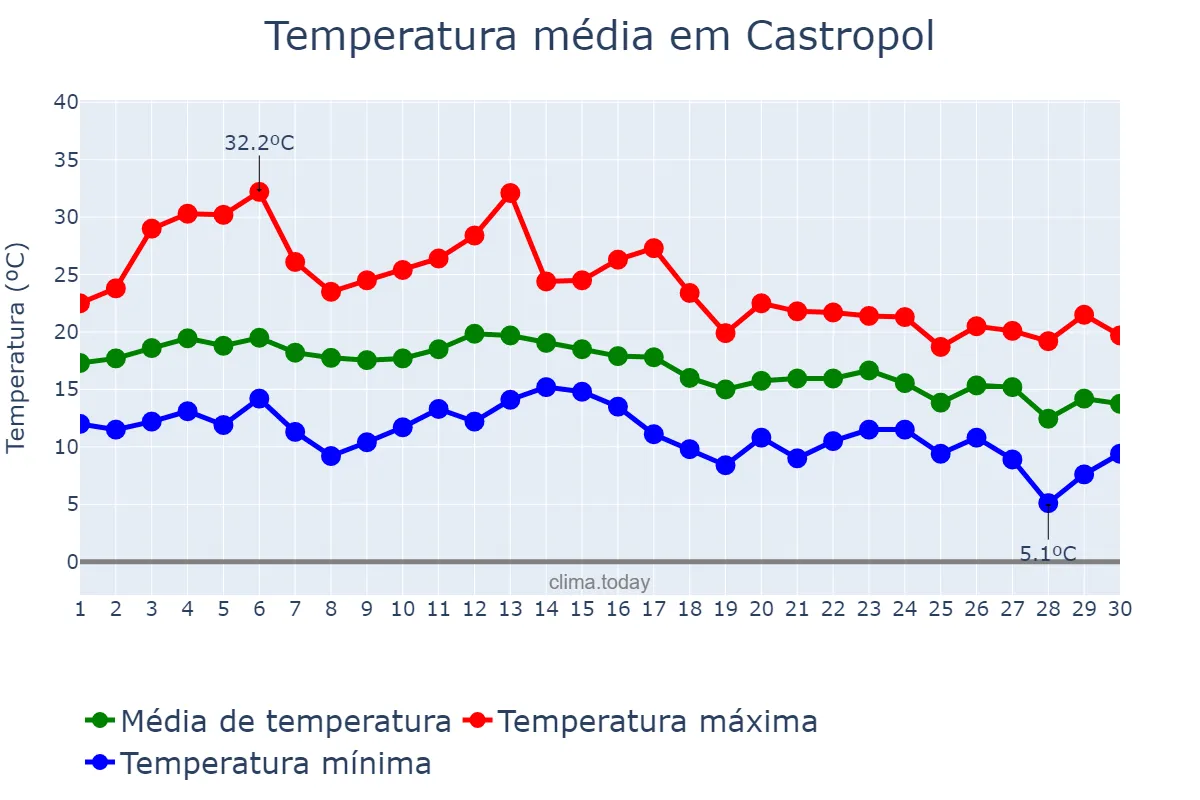 Temperatura em setembro em Castropol, Asturias, ES