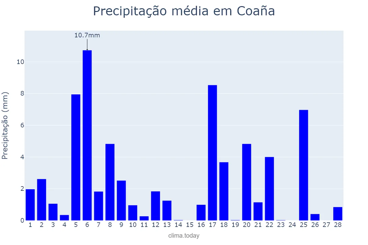 Precipitação em fevereiro em Coaña, Asturias, ES