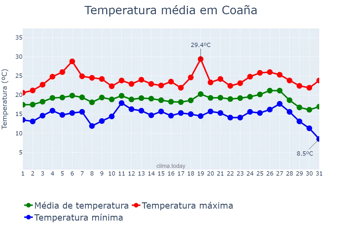 Temperatura em agosto em Coaña, Asturias, ES