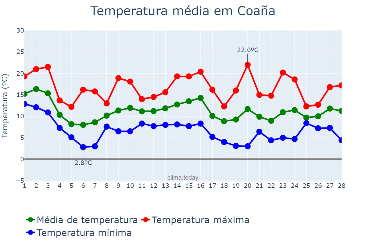 Temperatura em fevereiro em Coaña, Asturias, ES
