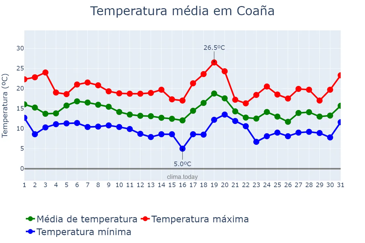 Temperatura em outubro em Coaña, Asturias, ES