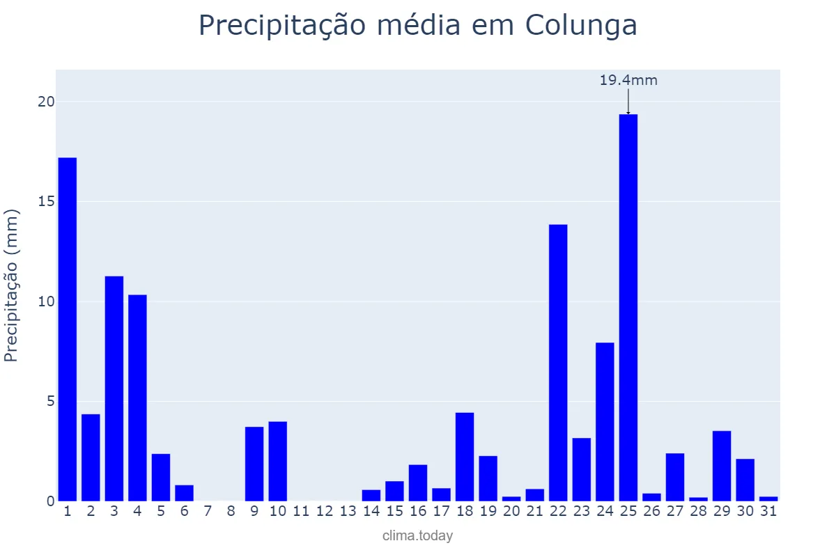 Precipitação em janeiro em Colunga, Asturias, ES