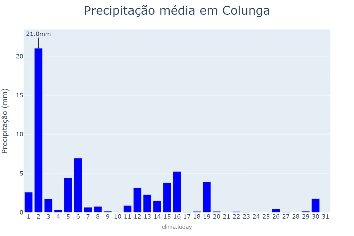 Precipitação em marco em Colunga, Asturias, ES