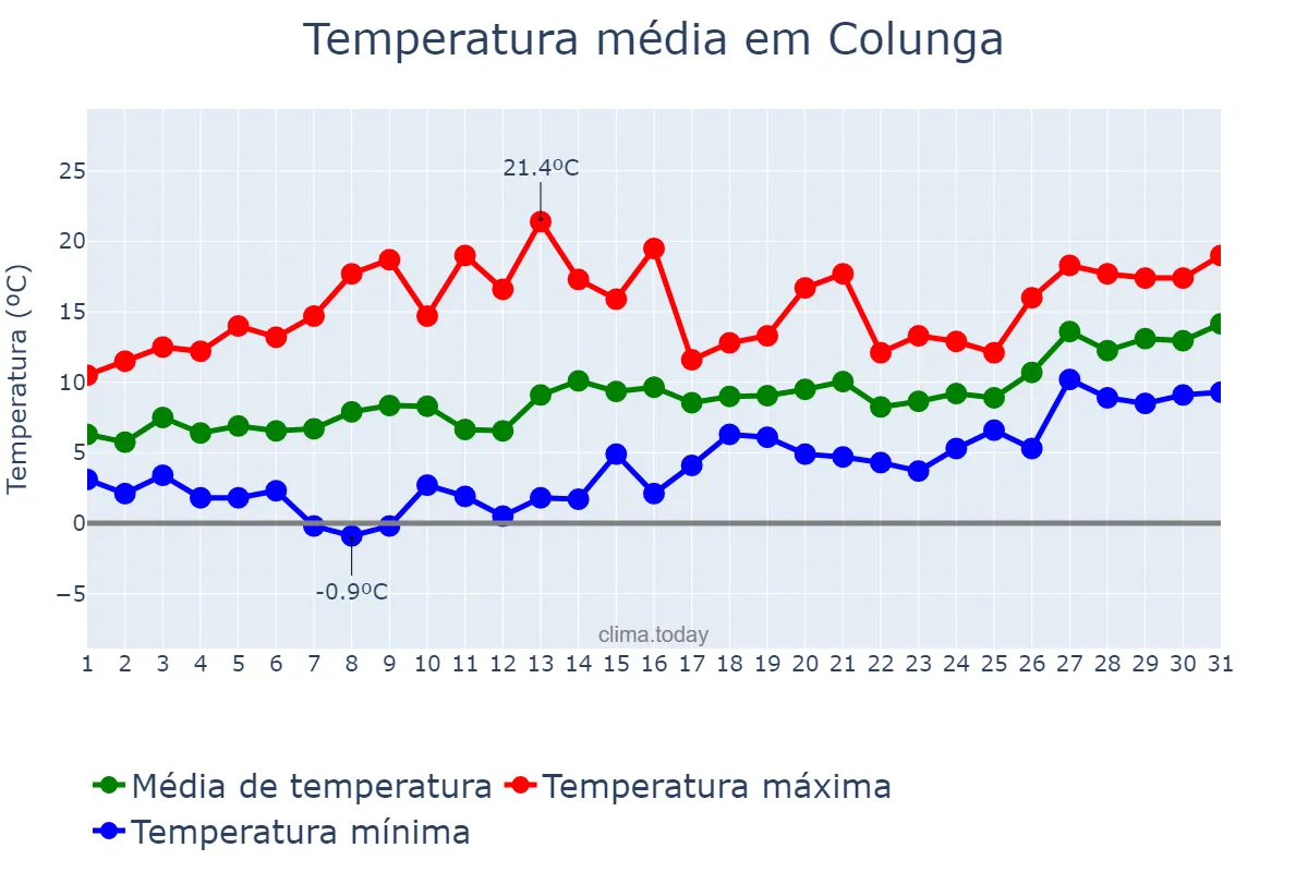 Temperatura em janeiro em Colunga, Asturias, ES