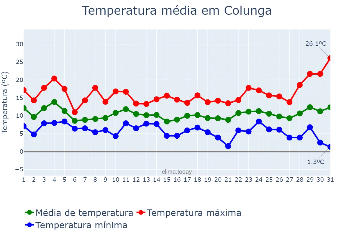 Temperatura em marco em Colunga, Asturias, ES