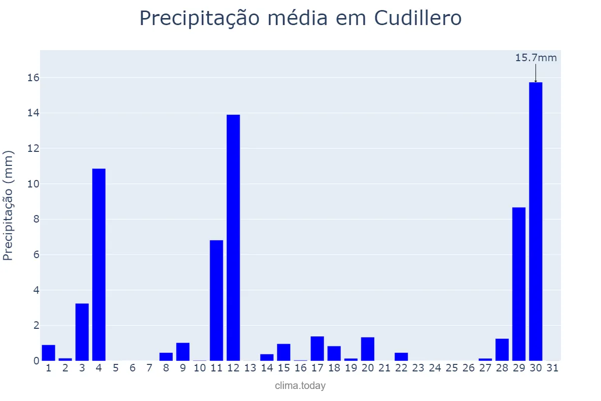 Precipitação em agosto em Cudillero, Asturias, ES
