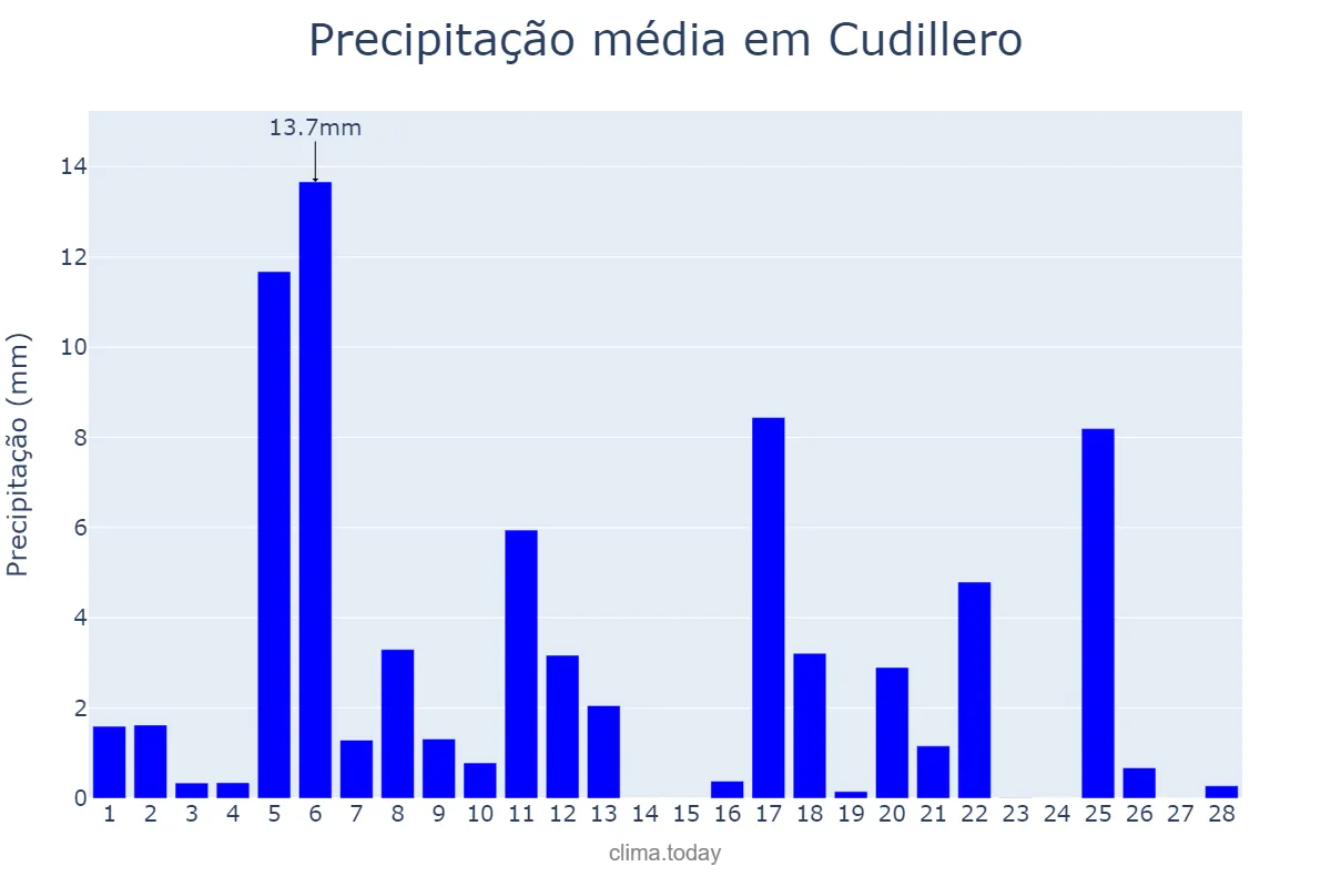 Precipitação em fevereiro em Cudillero, Asturias, ES