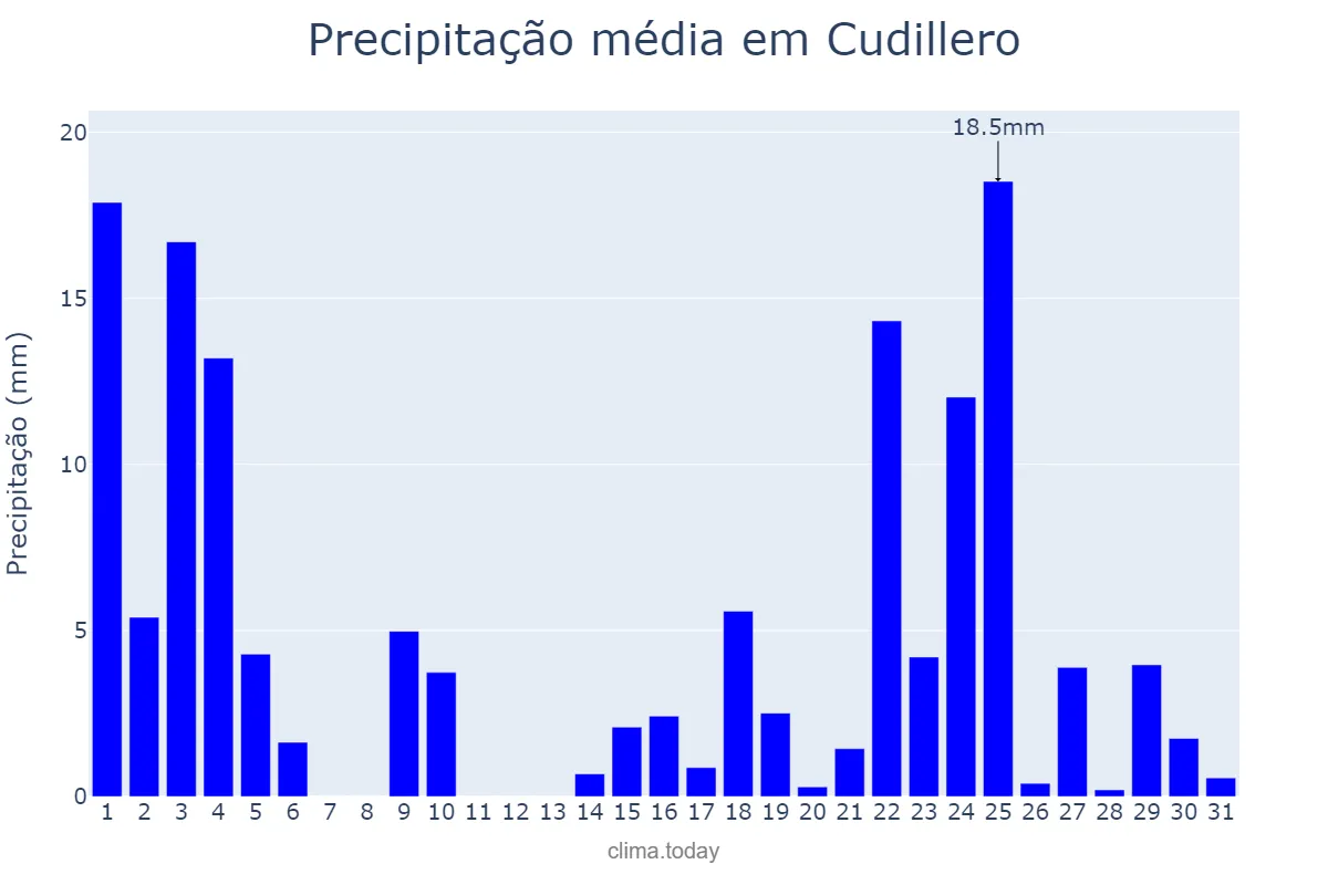 Precipitação em janeiro em Cudillero, Asturias, ES