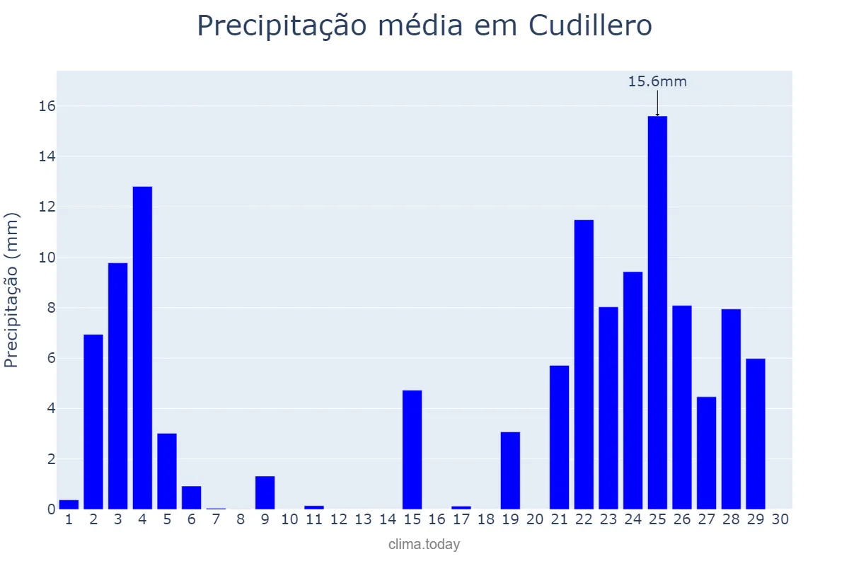 Precipitação em novembro em Cudillero, Asturias, ES