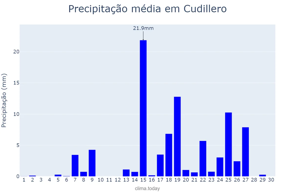 Precipitação em setembro em Cudillero, Asturias, ES