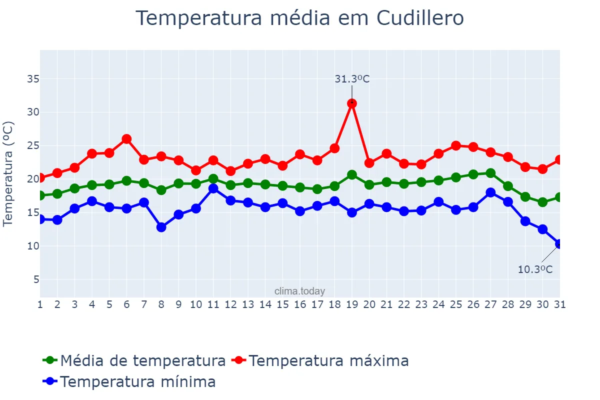 Temperatura em agosto em Cudillero, Asturias, ES