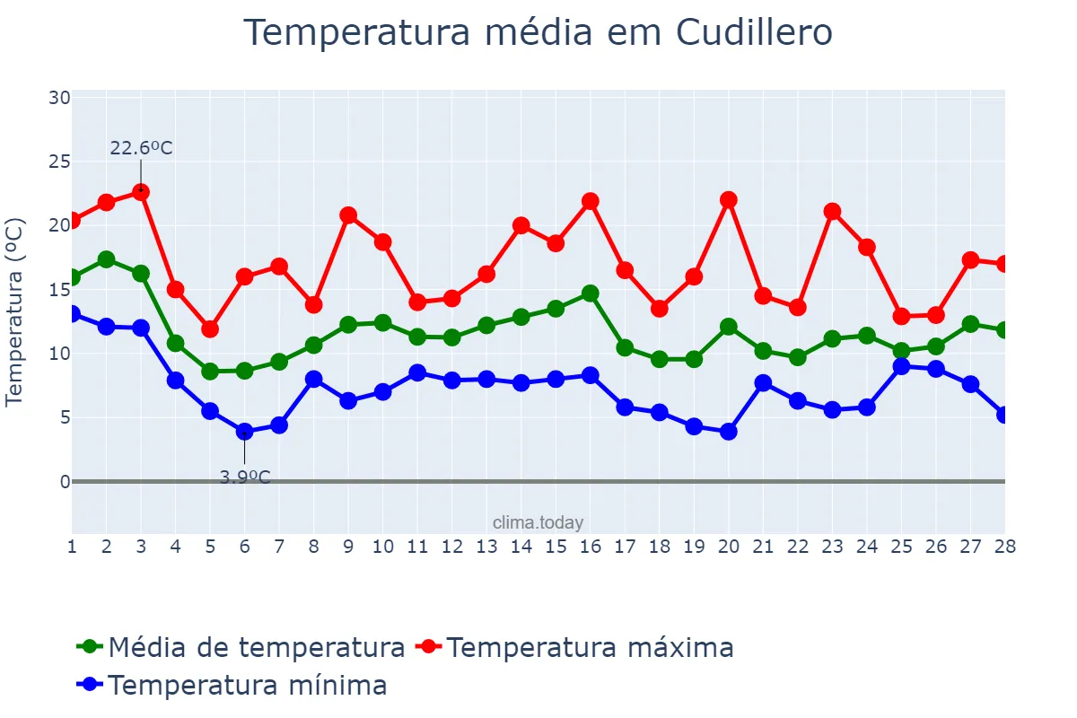 Temperatura em fevereiro em Cudillero, Asturias, ES