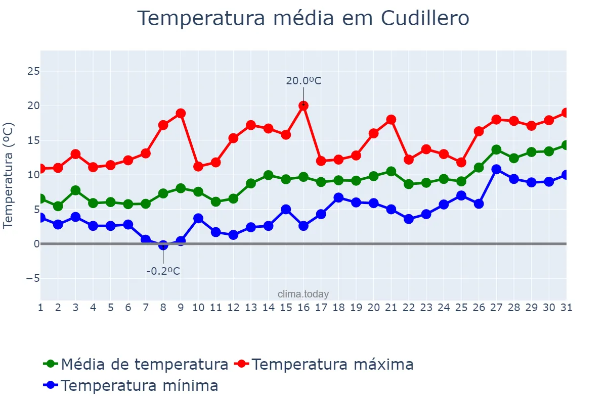 Temperatura em janeiro em Cudillero, Asturias, ES