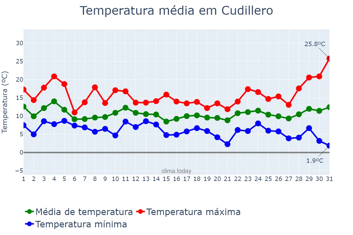 Temperatura em marco em Cudillero, Asturias, ES