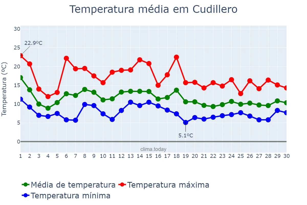 Temperatura em novembro em Cudillero, Asturias, ES