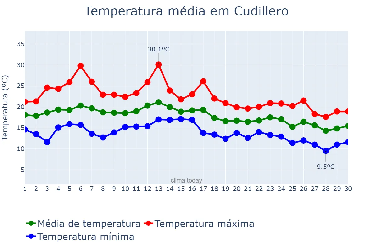 Temperatura em setembro em Cudillero, Asturias, ES