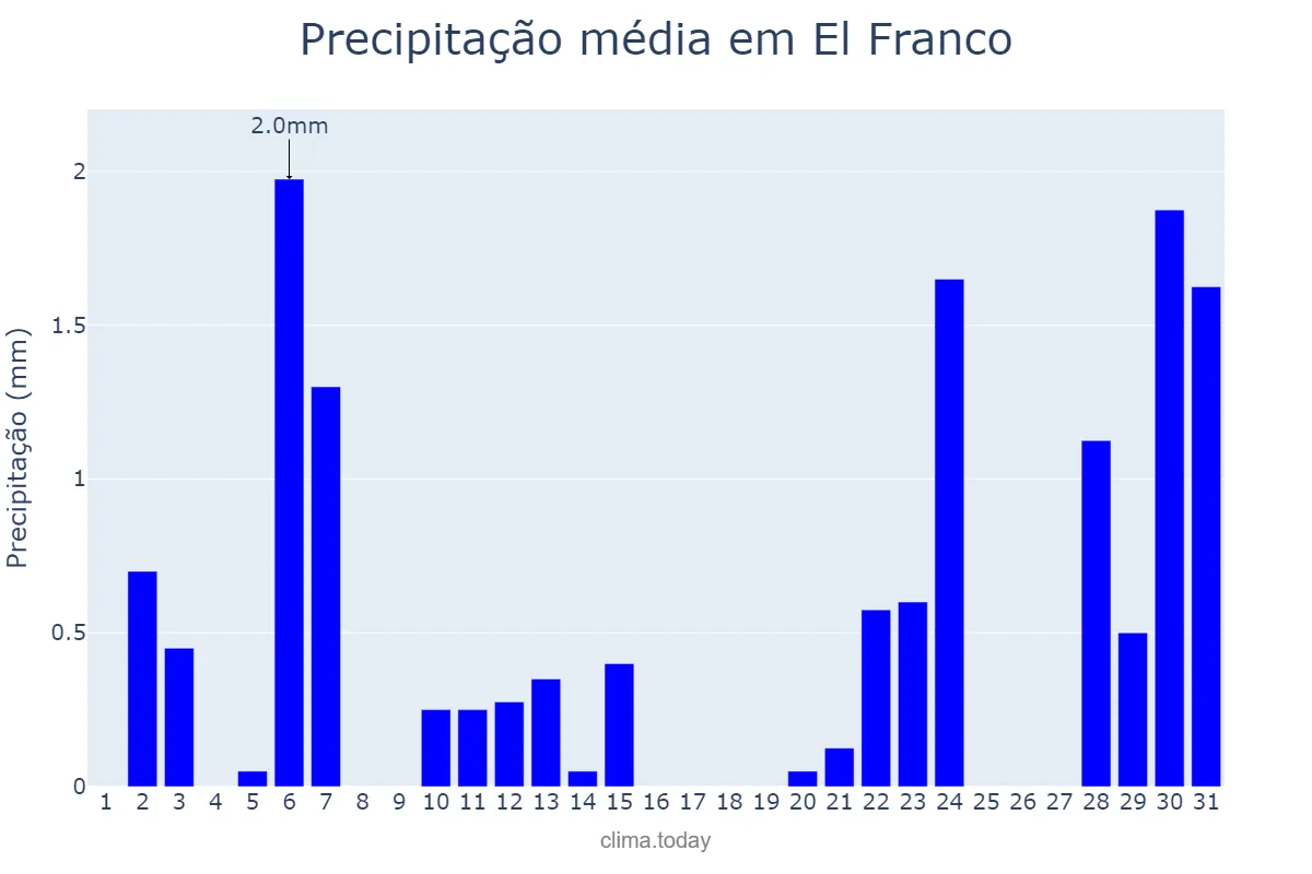 Precipitação em julho em El Franco, Asturias, ES