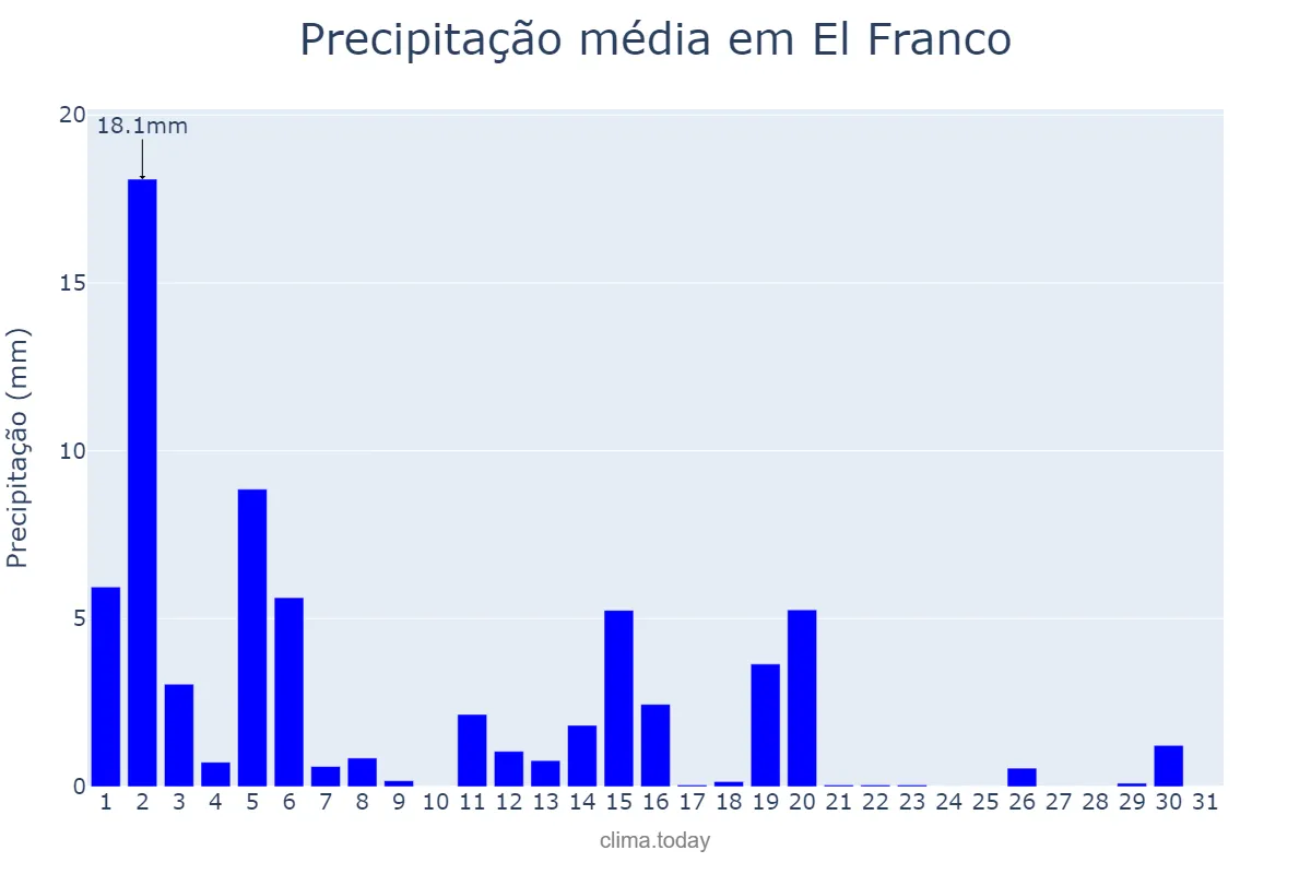 Precipitação em marco em El Franco, Asturias, ES