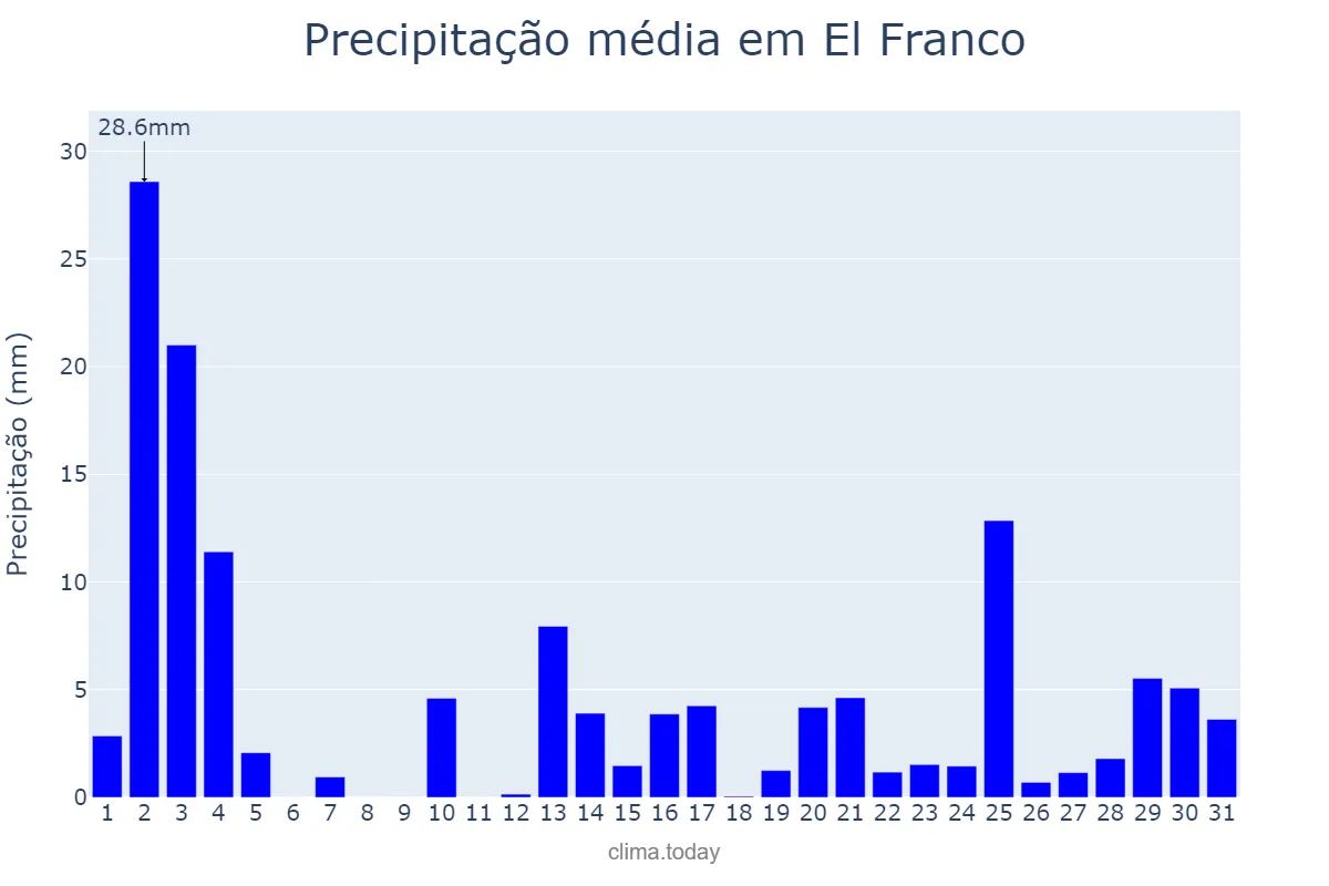 Precipitação em outubro em El Franco, Asturias, ES