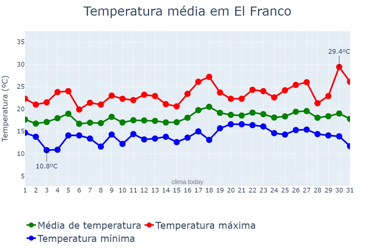 Temperatura em julho em El Franco, Asturias, ES