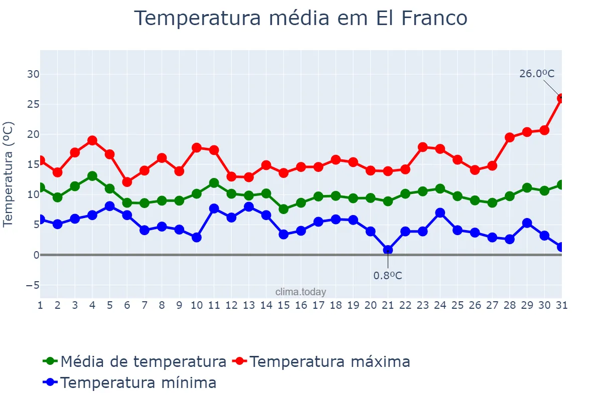 Temperatura em marco em El Franco, Asturias, ES