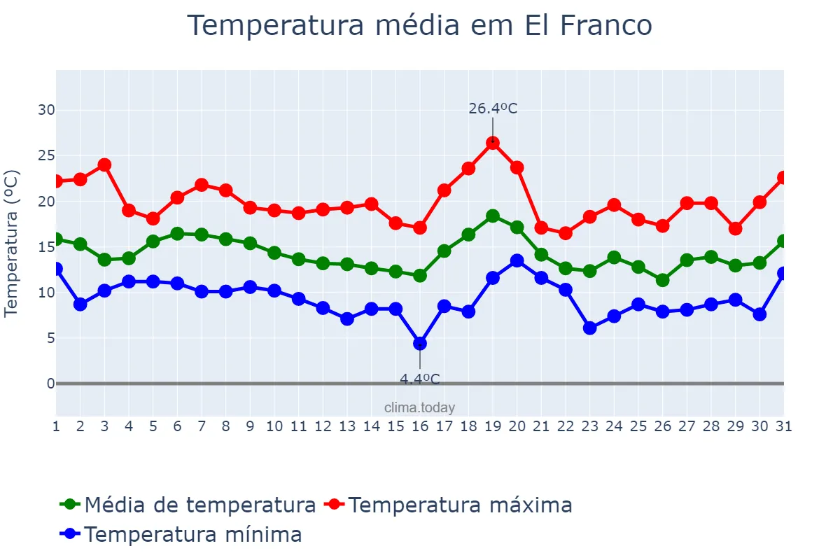 Temperatura em outubro em El Franco, Asturias, ES