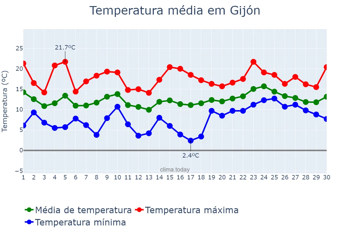 Temperatura em abril em Gijón, Asturias, ES