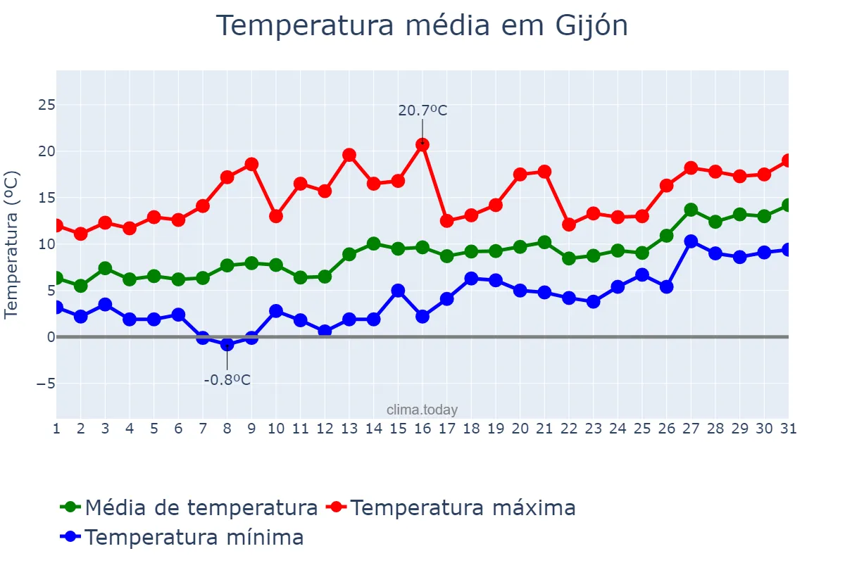 Temperatura em janeiro em Gijón, Asturias, ES