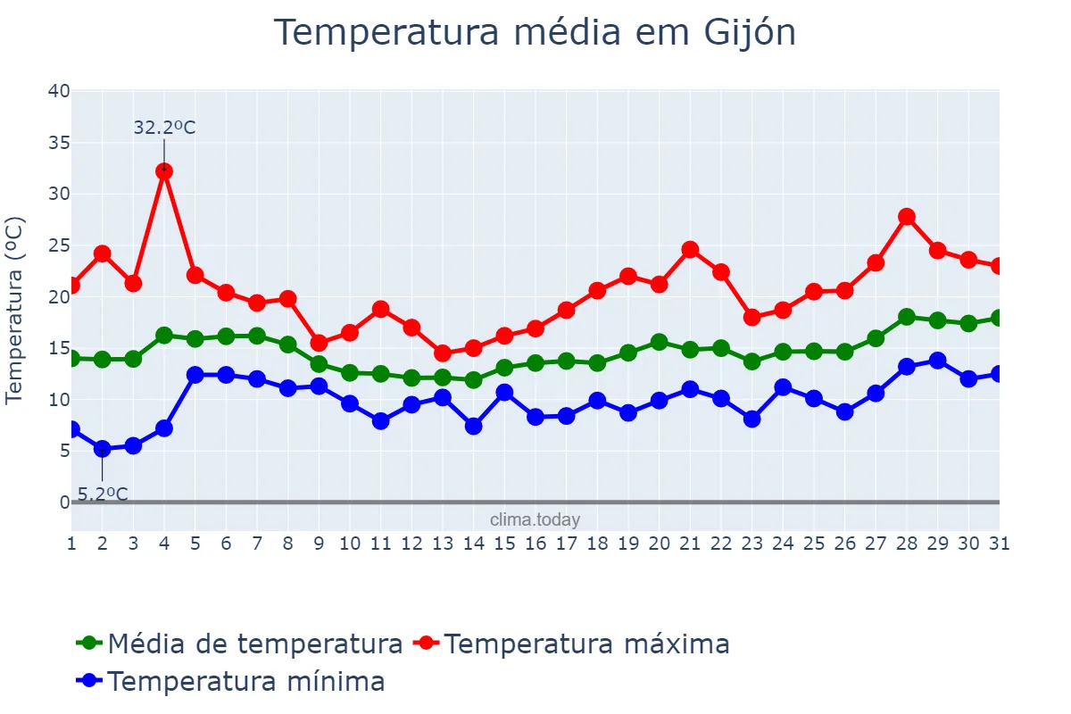 Temperatura em maio em Gijón, Asturias, ES