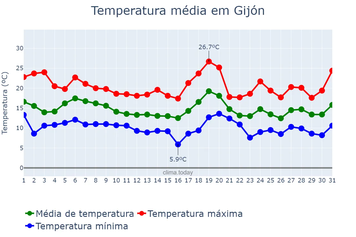 Temperatura em outubro em Gijón, Asturias, ES